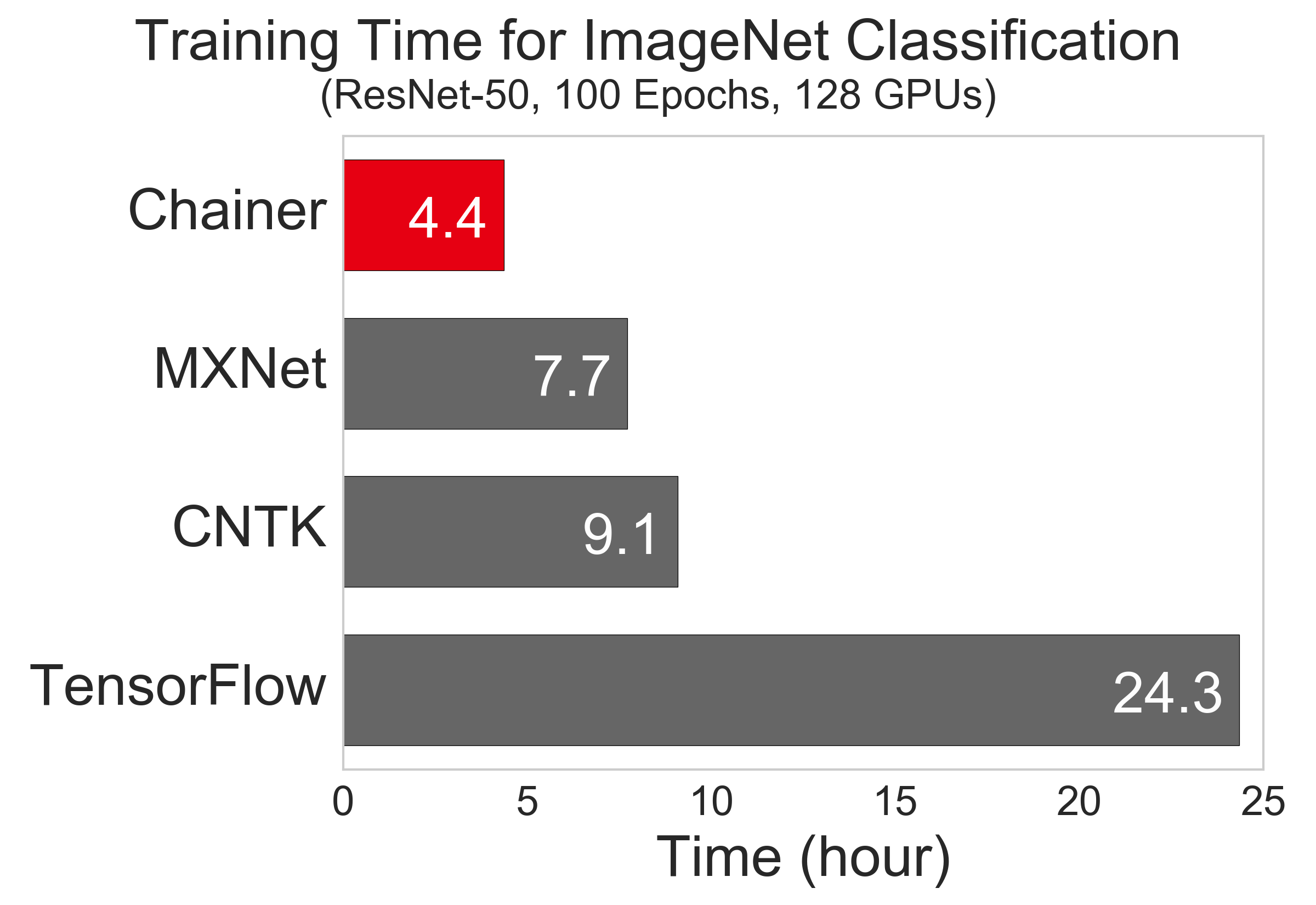 Preferred Networks released ChainerMN, a multi-node extension to Chainer, an open source framework for deep learning