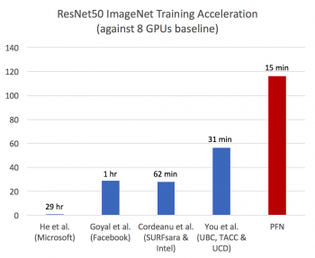 Preferred Networks achieved the world’s fastest training time in deep learning, completed training on ImageNet in 15 minutes,using the distributed learning package ChainerMN and a large-scale parallel computer