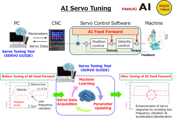 FANUC’s new AI functions utilizing machine learning and deep learning